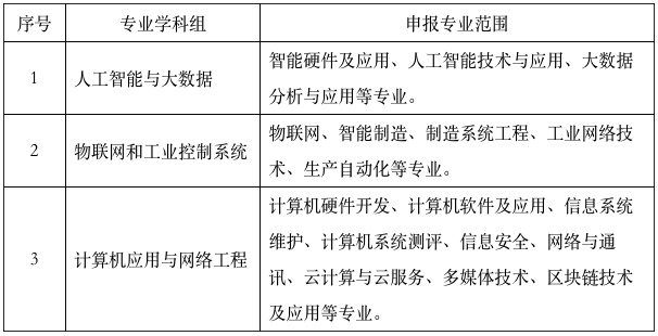 2022年度本市工程系列计算机技术及应用专业高级职称评审工作已启动！(图1)