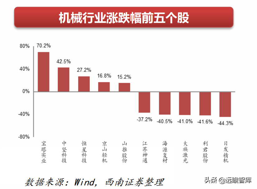 机械行业22年中期策略：聚焦大新能源领域，布局景气与低估值赛道(图2)