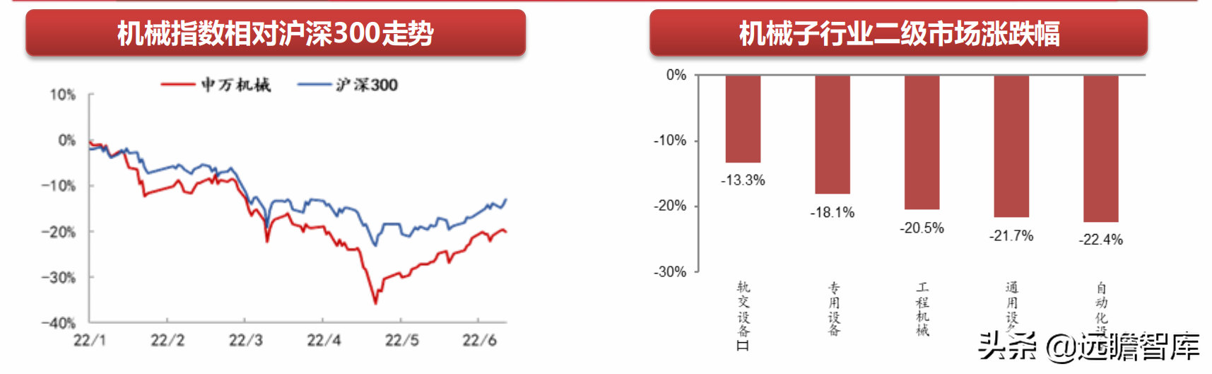 机械行业22年中期策略：聚焦大新能源领域，布局景气与低估值赛道(图1)