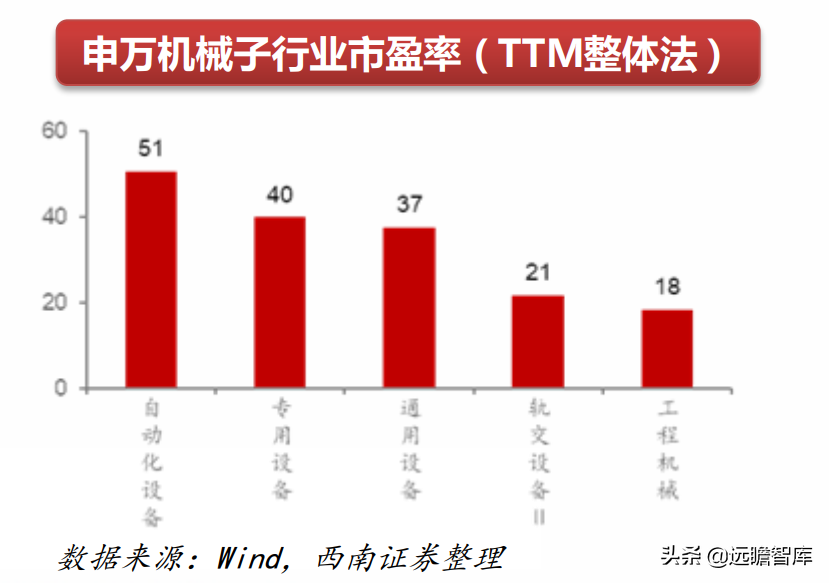 机械行业22年中期策略：聚焦大新能源领域，布局景气与低估值赛道(图4)
