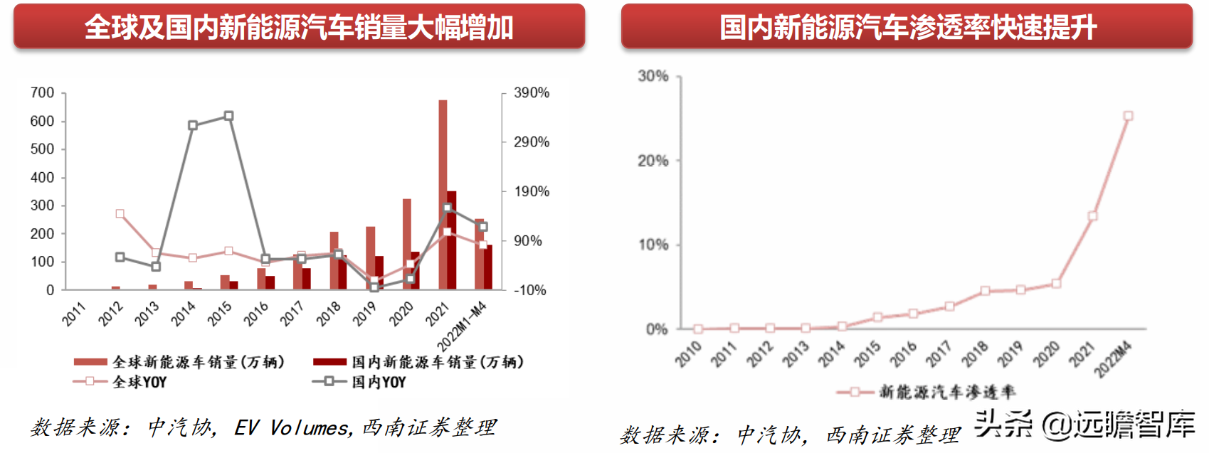 机械行业22年中期策略：聚焦大新能源领域，布局景气与低估值赛道(图8)