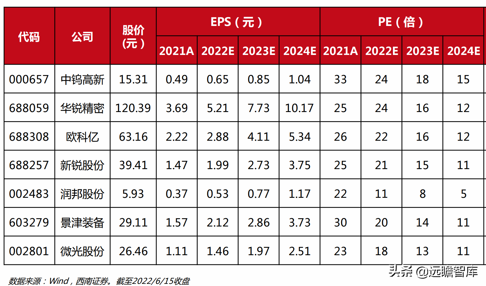 机械行业22年中期策略：聚焦大新能源领域，布局景气与低估值赛道(图25)