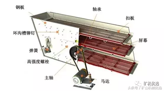振动筛筛分能力低，性能差？这6个方面你需要注意一下(图4)