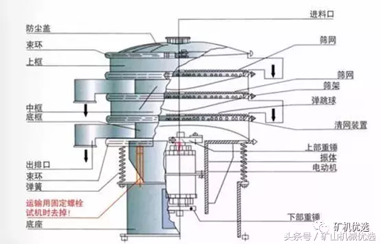 振动筛筛分能力低，性能差？这6个方面你需要注意一下(图3)