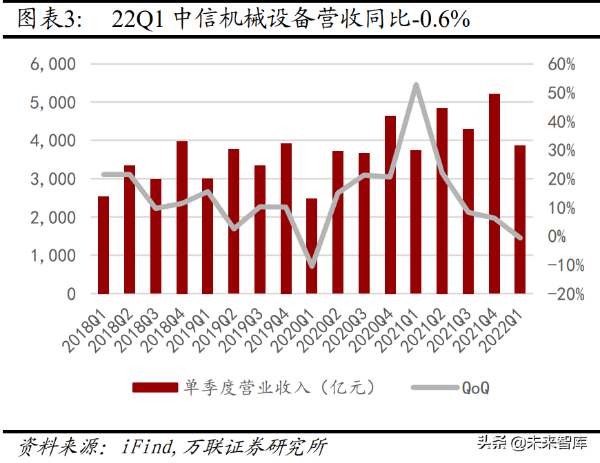 机械设备行业分析：关注新能源设备、半导体设备等高景气赛道(图1)
