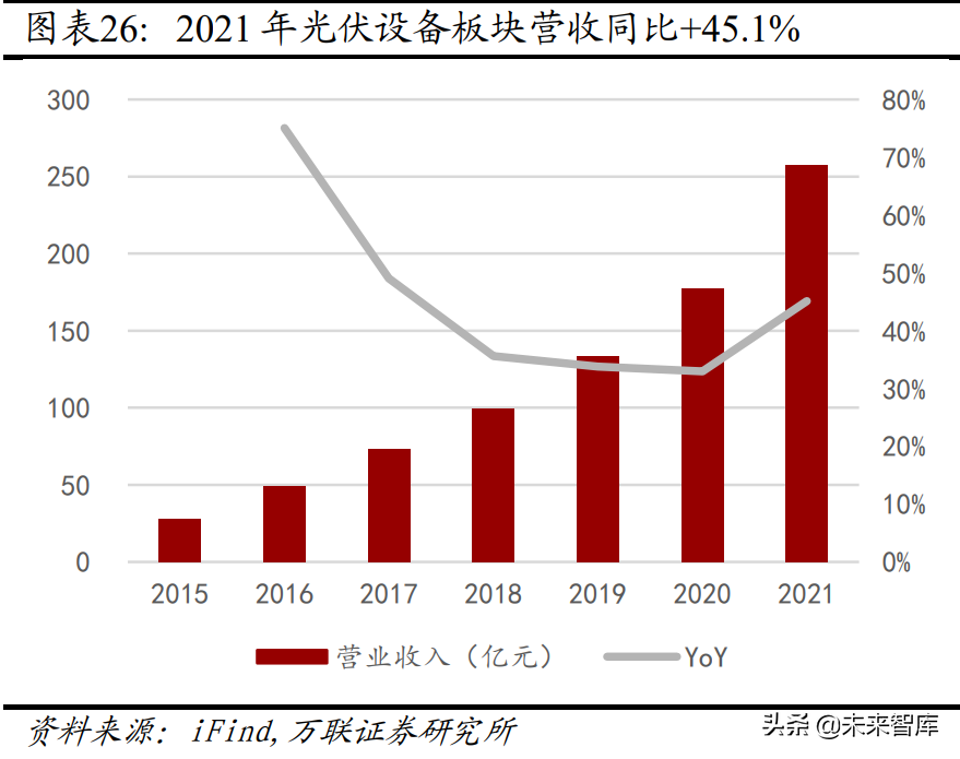 机械设备行业分析：关注新能源设备、半导体设备等高景气赛道(图5)