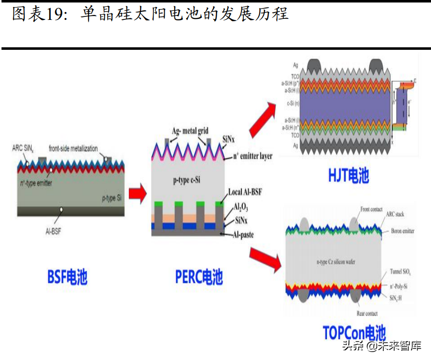 机械设备行业分析：关注新能源设备、半导体设备等高景气赛道(图4)