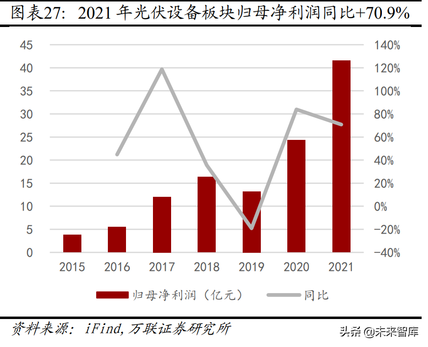 机械设备行业分析：关注新能源设备、半导体设备等高景气赛道(图6)
