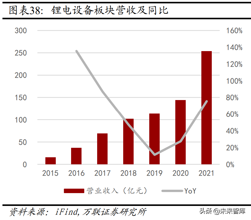 机械设备行业分析：关注新能源设备、半导体设备等高景气赛道(图9)