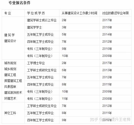 工程类专业，可以考什么证！条件是什么(图2)