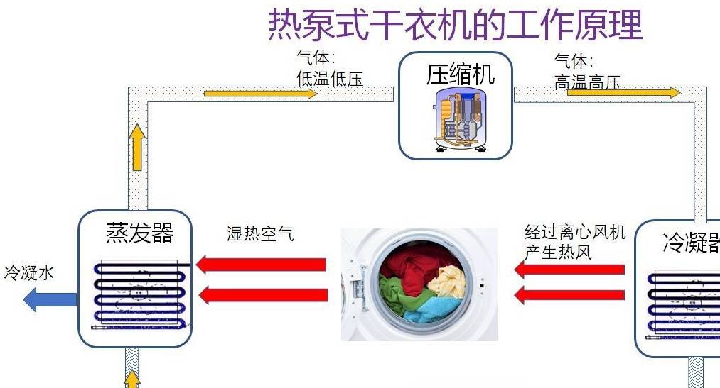烘干机和洗烘一体机，选哪一种更好？我家都买过，可以说一说区别(图12)