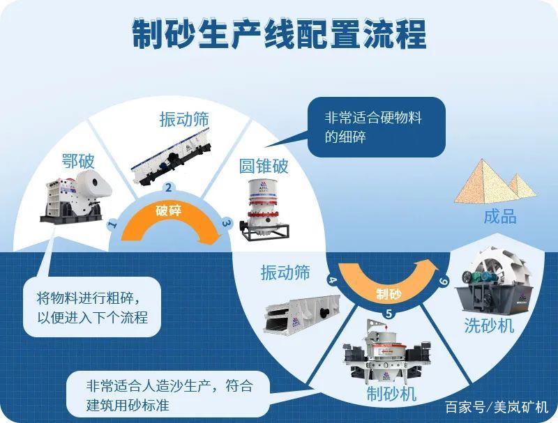 湿法制砂vs干法制砂，各有什么优缺点，哪种工艺效果更好呢？(图3)