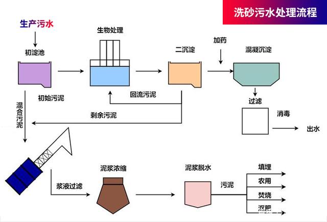洗砂机有移动的吗？生产后的大量污水怎么处理？(图4)