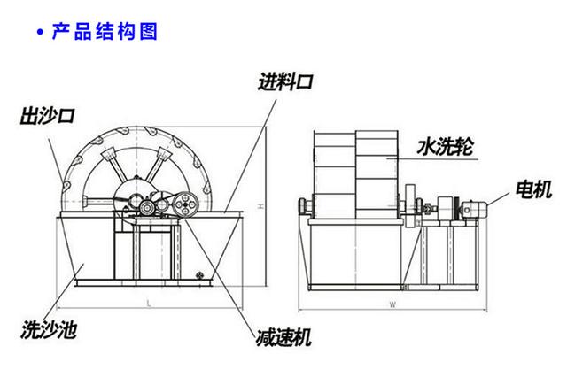 水轮洗沙机清洗效果怎么样？大型、小型的价格都多少？(图2)