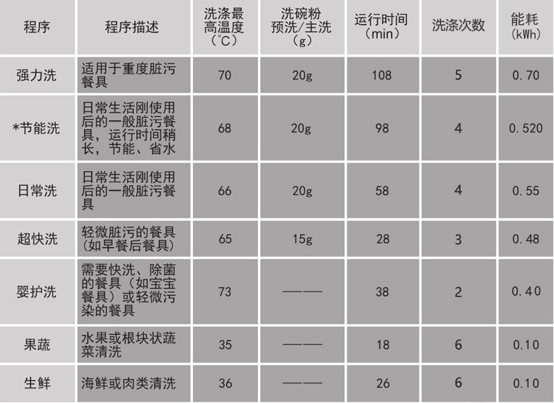 2022小型洗碗机到底怎么选?这五点让你瞬间学会(图5) 2022小型洗碗机到底怎么选?这五点让你瞬间学会(图5)