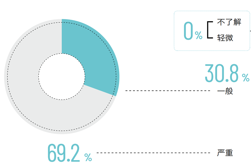 对抗除湿，接近70%的消费者选择专业除湿机(图1)