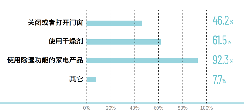 对抗除湿，接近70%的消费者选择专业除湿机(图3)