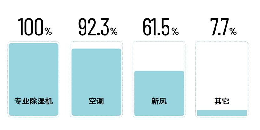 对抗除湿，接近70%的消费者选择专业除湿机(图4)