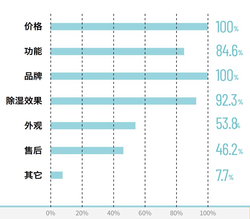对抗除湿，接近70%的消费者选择专业除湿机(图7)