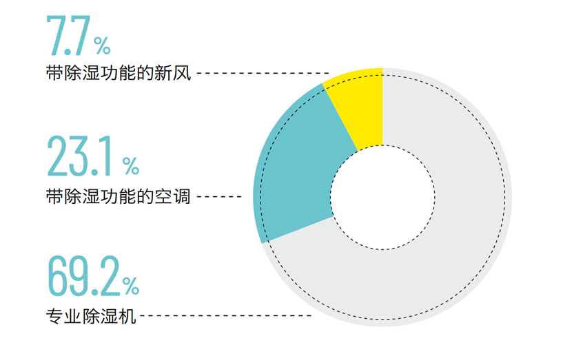 对抗除湿，接近70%的消费者选择专业除湿机(图5)