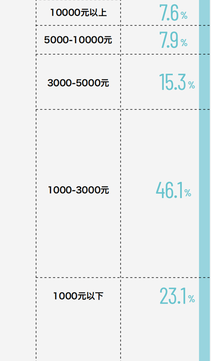 对抗除湿，接近70%的消费者选择专业除湿机(图6)