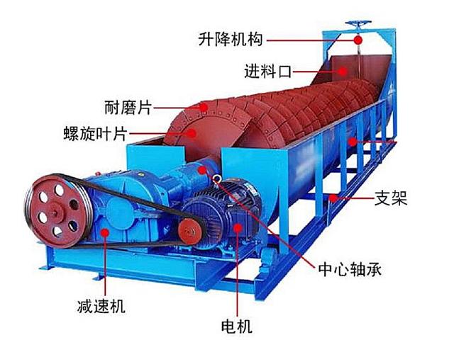 螺旋洗砂机堵料怎么办(图2)