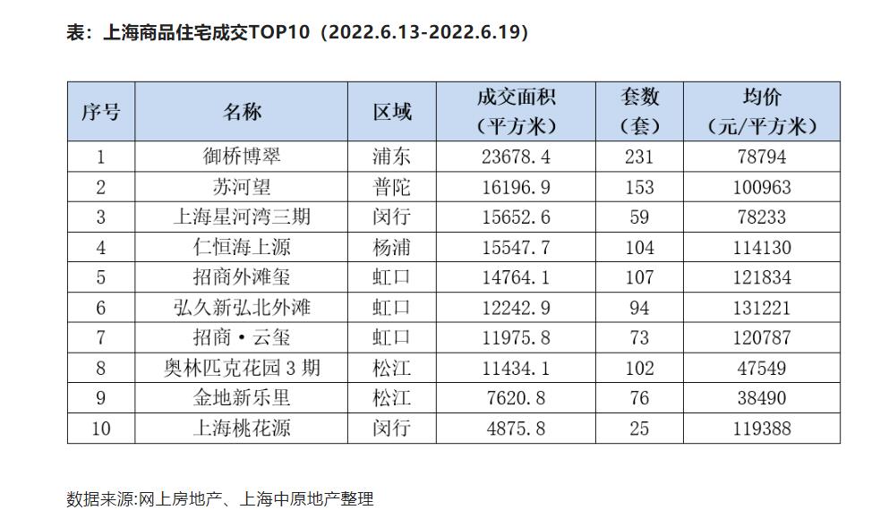 上海掀起租房买房热？房产经纪机构：六月上旬租房成交量同比增长三成(图1)