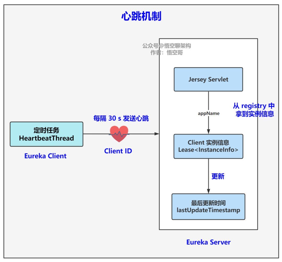 唐太宗把微服务的“心跳机制”玩到了极致！(图8)