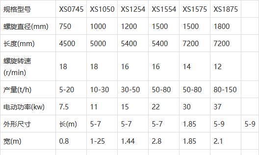 洗砂机又称洗沙机(图1)