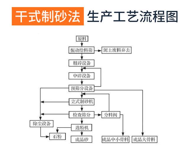制砂机干式制砂法和湿式制砂法有哪些区别？(图2)