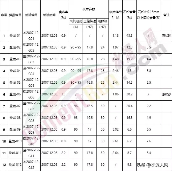 值得借鉴!葛洲坝集团水电站项目机制砂含粉量高的解决经验!(图4) 值得借鉴!葛洲坝集团水电站项目机制砂含粉量高的解决经验!(图4)