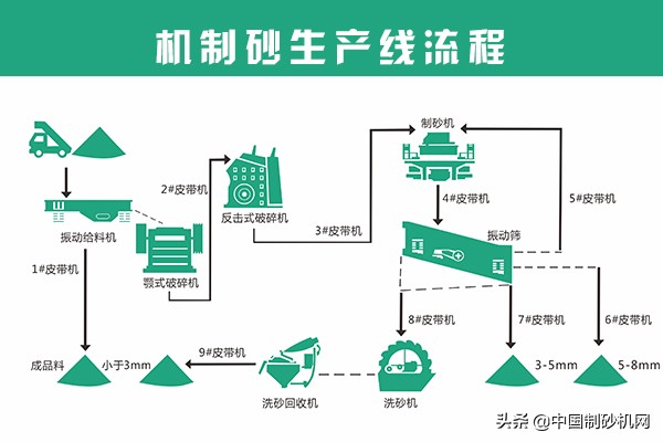 一条完整的制砂机生产线有哪些设备？应该如何选择呢？(图2)