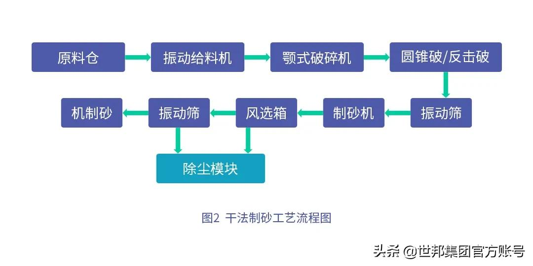 机制砂大热下的干湿法工艺大比拼，谁是赢家(图3)