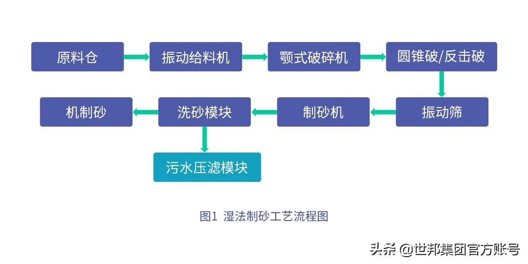机制砂大热下的干湿法工艺大比拼，谁是赢家(图2)