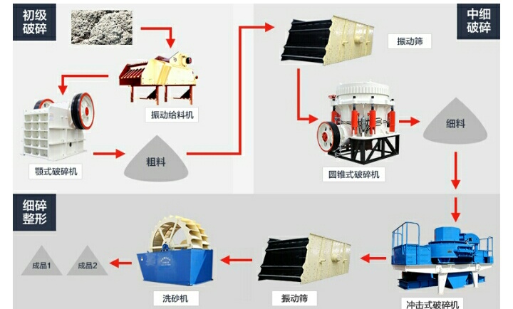 花岗岩制砂应该用固定式设备还是移动式设备呢？(图2)