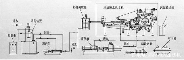 带式压滤机处理洗砂污水污泥方案(图3)