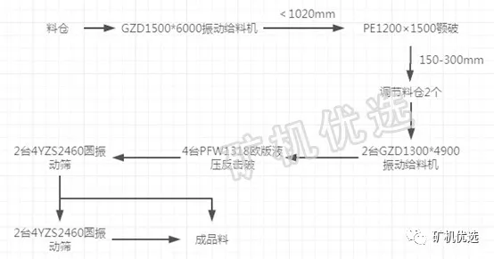 时产800t破碎制砂生产线来了！7种配置方案供你选择(图2)