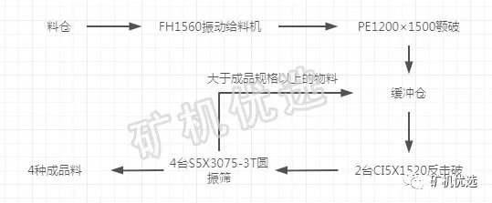 时产800t破碎制砂生产线来了！7种配置方案供你选择(图1)