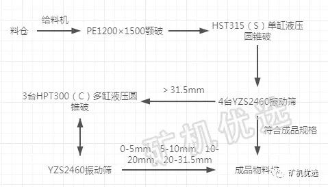 时产800t破碎制砂生产线来了！7种配置方案供你选择(图4)