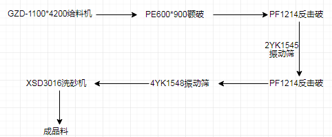 4种时产300t制砂生产线配置方案，总有一款适合你！(图2)