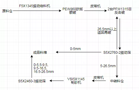 4种时产300t制砂生产线配置方案，总有一款适合你！(图3)