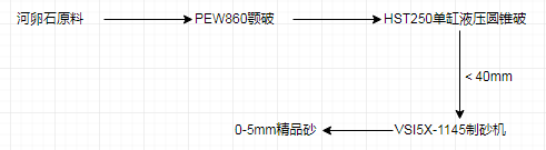 4种时产300t制砂生产线配置方案，总有一款适合你！(图5)
