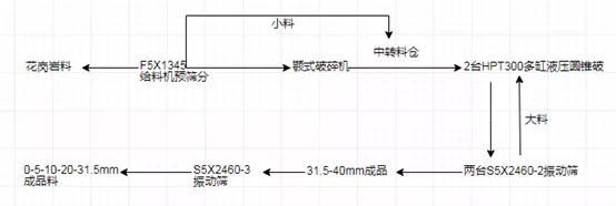 4种时产300t制砂生产线配置方案，总有一款适合你！(图4)