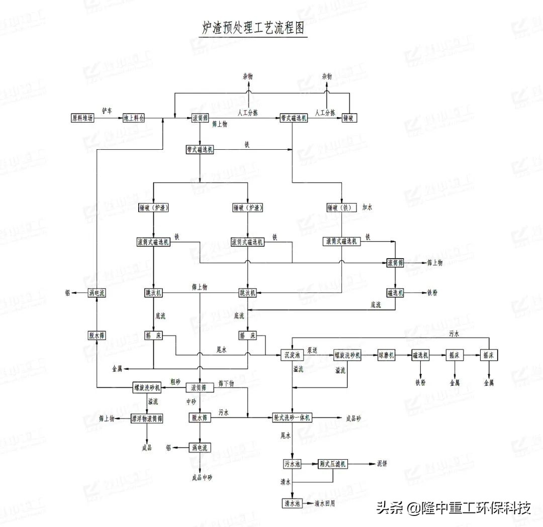 隆中再出手！助力新安年产10万吨垃圾焚烧炉渣综合利用项目(图4)