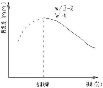 关于机制砂、中砂、海砂、砂率砂含量小会有什么后果？(图2)
