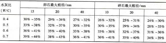 关于机制砂、中砂、海砂、砂率砂含量小会有什么后果？(图4)