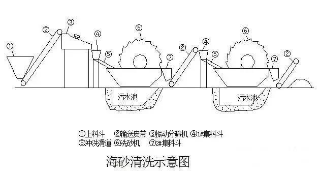 关于机制砂、中砂、海砂、砂率砂含量小会有什么后果？(图1)