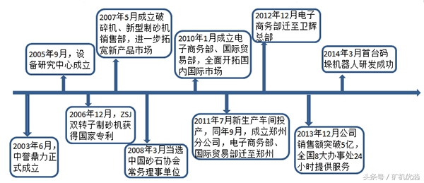 矿企尖峰对决，中誉鼎力和郑州鼎盛的瑜亮之争(图2)