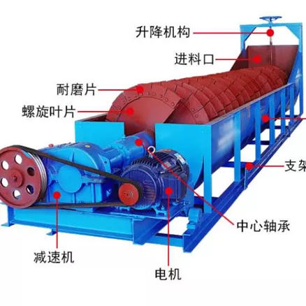砂子想更干净，更抢手，洗砂机可少不了！5种洗砂设备原理介绍(图2)