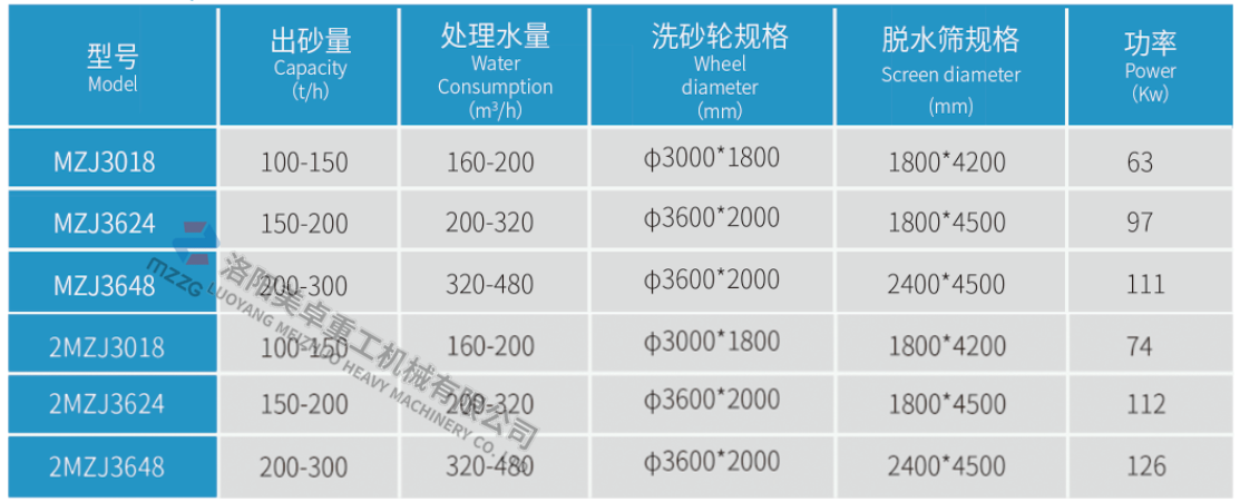 洗砂机大约多少钱一台？洗砂机的型号如何选择(图2)